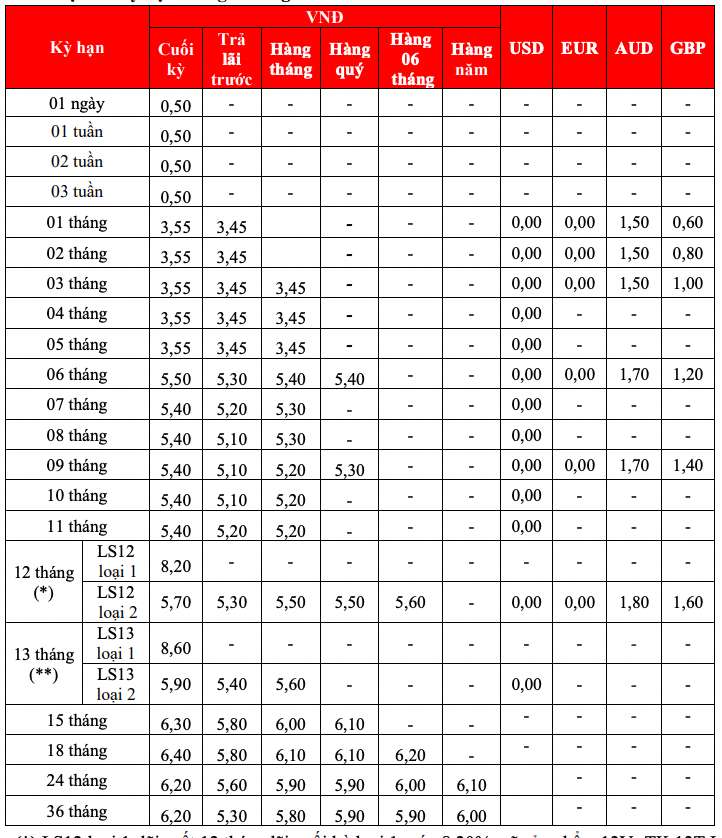 Biểu lãi suất gửi tiết kiệm truyền thống HDBank. Ảnh chụp màn hình.