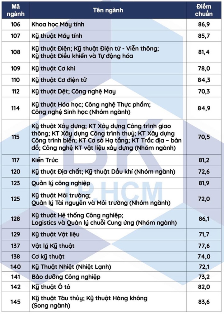 Đại học Bách khoa TP.HCM công bố điểm chuẩn xét tuyển sớm - 1