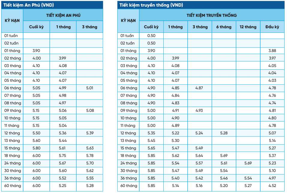 Tableau des taux d'intérêt de l'épargne NCB. Capture d'écran