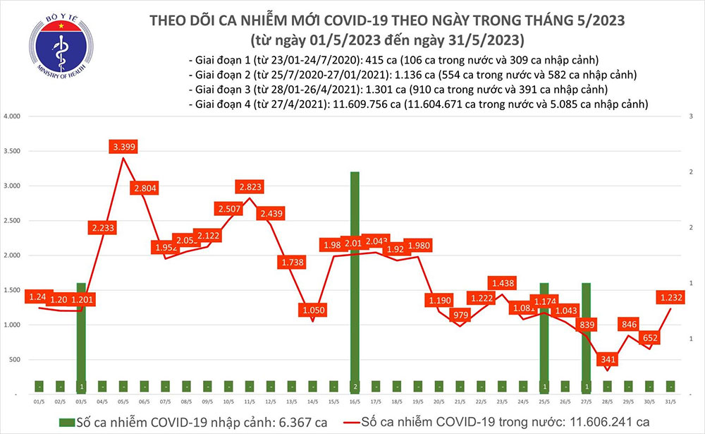 Covid hôm nay (31-5): 241 ca nhiễm được công bố khỏi bệnh