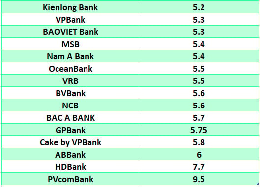 Vergleichen Sie die höchsten Bankzinsen für eine Laufzeit von 12 Monaten. Grafik: Ha Vy