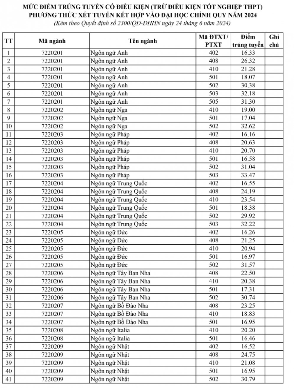 Trường đại học Sư phạm Hà Nội và hơn 70 trường công bố điểm chuẩn xét tuyển sớm- Ảnh 4.