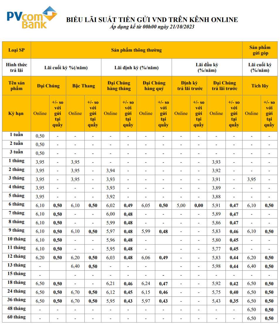 Biểu lãi suất online của PVcomBank cao nhất là 6,5%. Ảnh chụp màn hình ngày 5.11.2023