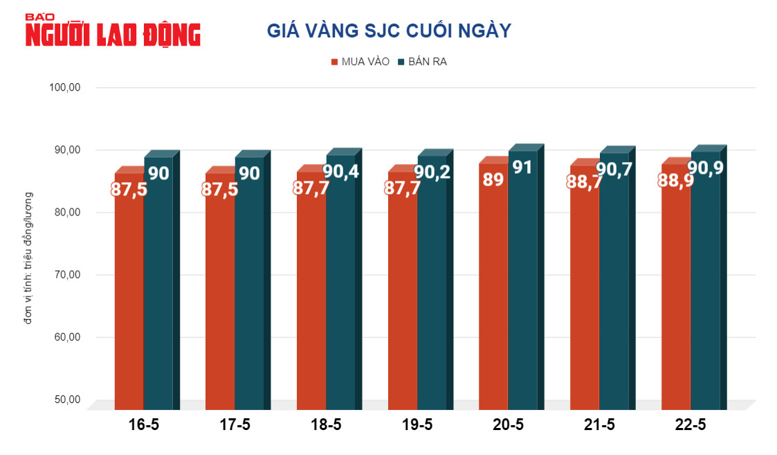 Giá vàng hôm nay, 23-5: Rơi thẳng đứng!- Ảnh 2.