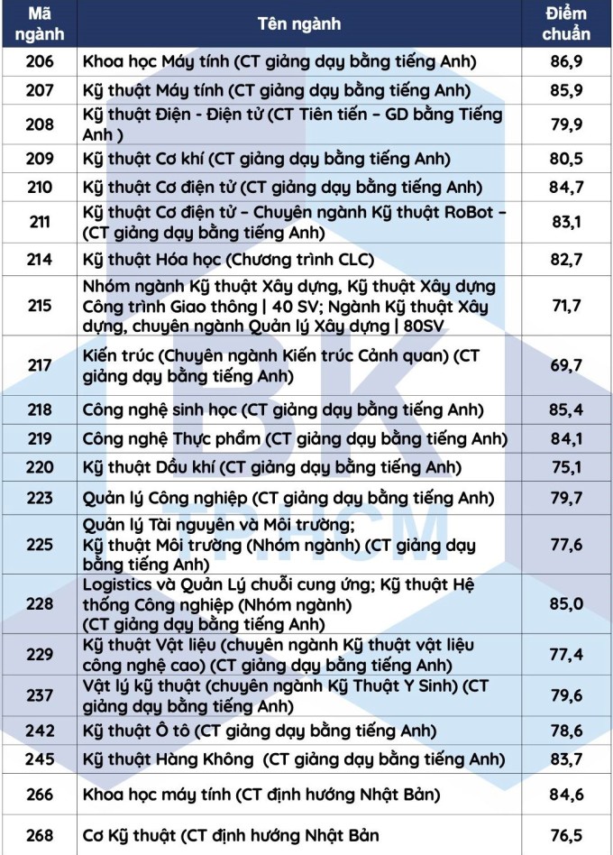 Đại học Bách khoa TP HCM công bố điểm chuẩn xét tuyển sớm - 1