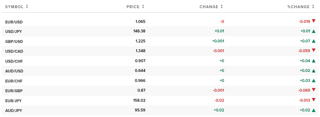 Tỷ giá ngoại tệ hôm nay. Ảnh: CNBC