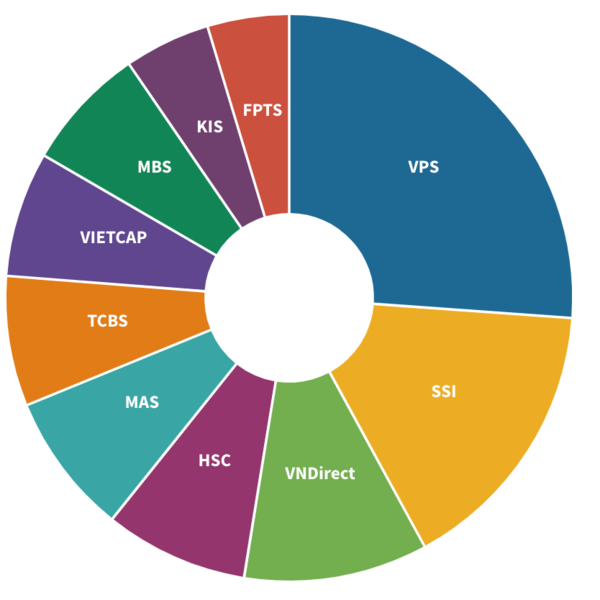 VPS tăng tốc còn SSI và VNDirect đi lùi