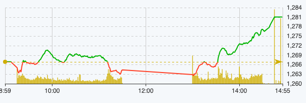 Finanzen - Bankwesen - Der VN-Index kehrte am Ende der Sitzung um und überschritt offiziell die Marke von 1.280 Punkten