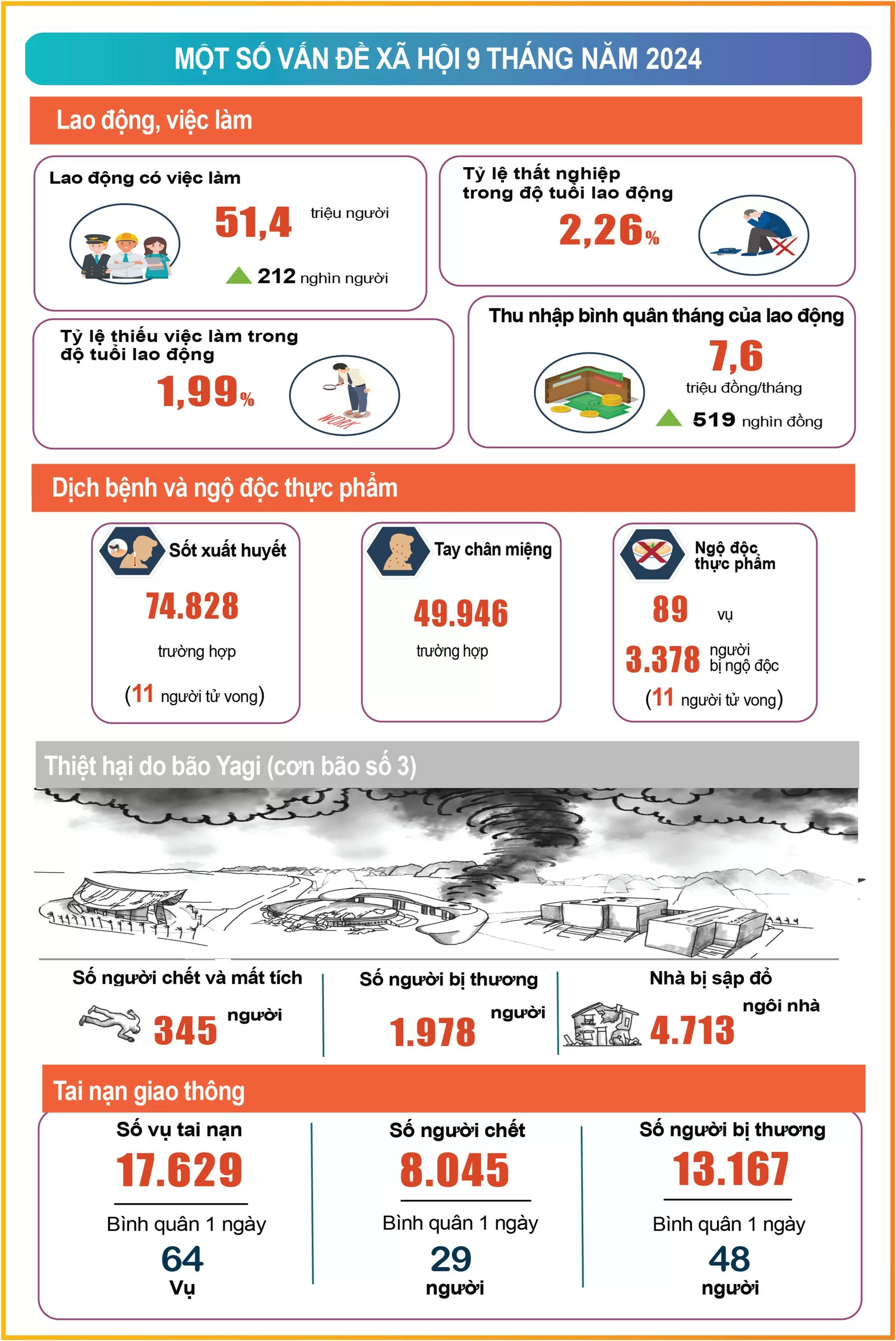 Infographic | Tình hình kinh tế - xã hội quý III và 9 tháng đầu năm 2024