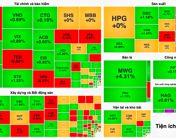 Khối ngoại quay đầu gom hàng MWG, VN-Index tăng mạnh vào cuối phiên