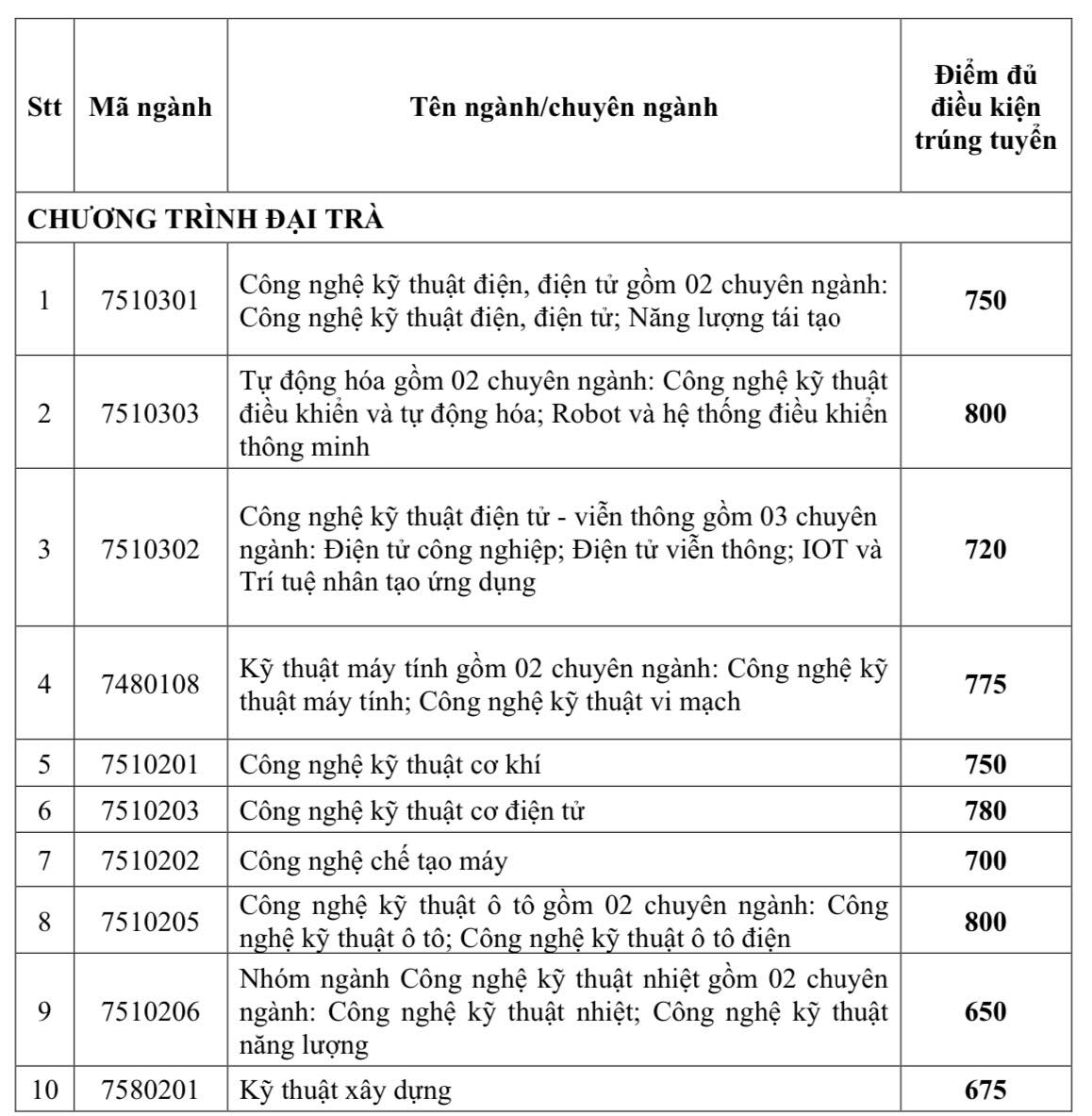 Điểm chuẩn xét tuyển sớm Trường ĐH Giao thông vận tải TP.HCM, Trường ĐH Công nghiệp TP.HCM- Ảnh 14.