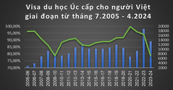 Trong 10 tháng, hơn 21% ứng viên người Việt bị Úc từ chối cấp visa du học