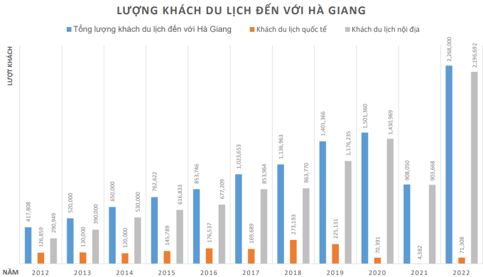 Thống kê lượng khách tới Hà Giang theo các năm. Ảnh tư liệu