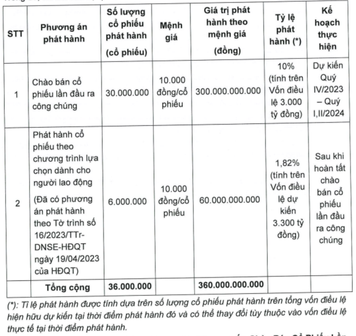 Tài chính - Ngân hàng - Một công ty chứng khoán muốn thực hiện IPO chào bán 10% vốn