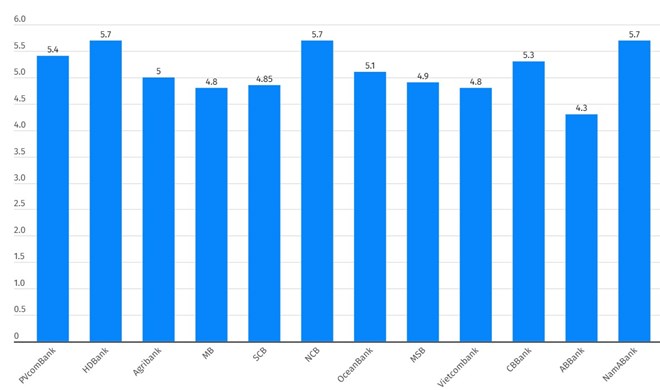 Taux d'intérêt le plus élevé sur 12 mois : avec 500 millions de VND, dois-je les déposer à VietinBank, ABBank ou ACB ?