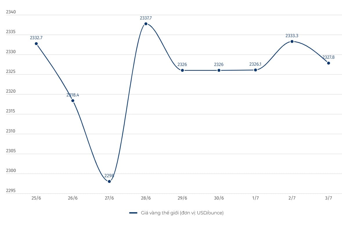 World gold price developments. Unit: USD/ounce. Chart: Hai Danh