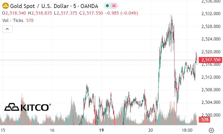 Update world gold prices. Source: Kitco