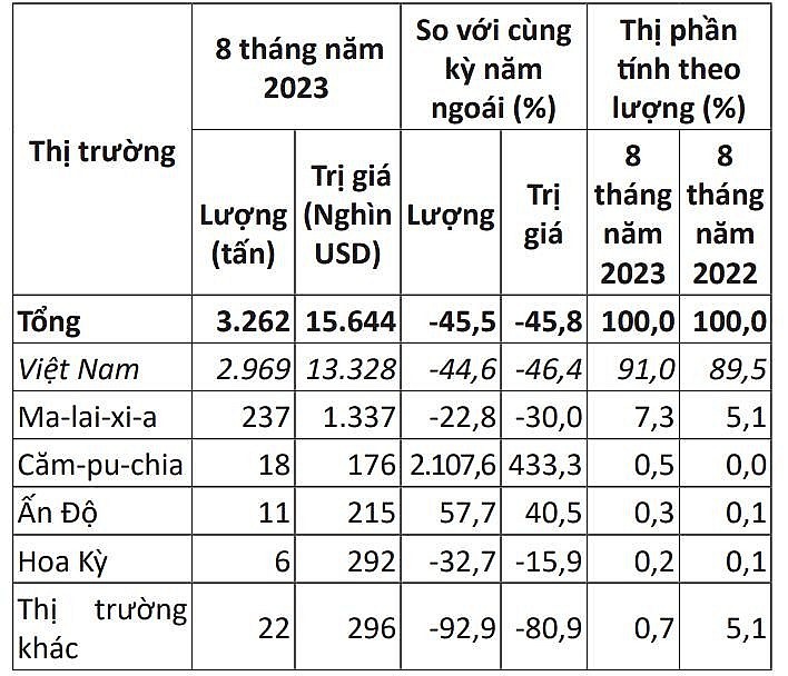Việt Nam là nhà cung cấp hồ tiêu lớn nhất cho thị trường Hàn Quốc