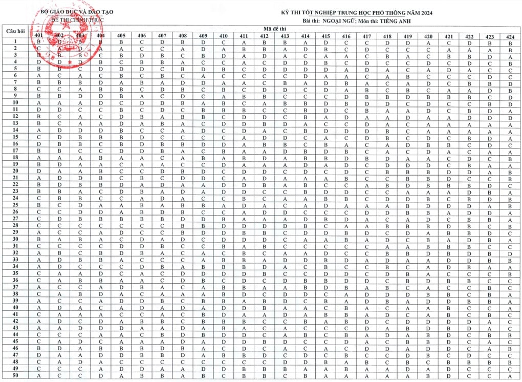 Đáp án chính thức môn tiếng Anh kỳ thi tốt nghiệp THPT 2024 - 2