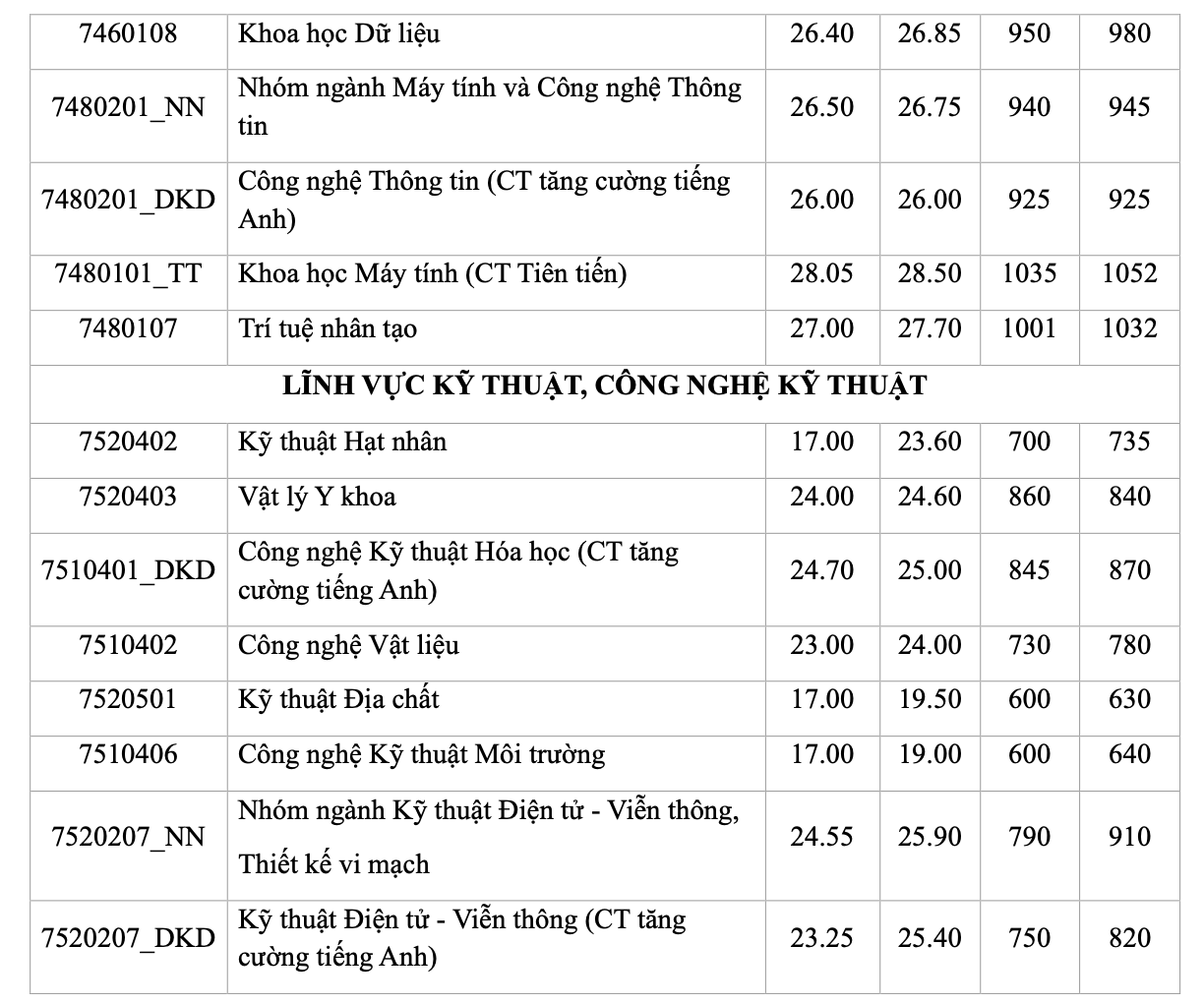 Trường ĐH Khoa học Tự nhiên TP HCM mở thêm ngành học- Ảnh 2.