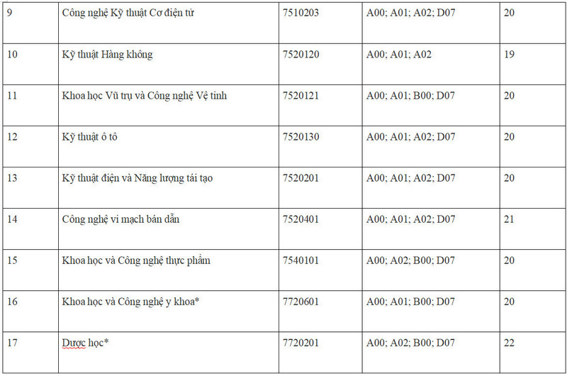 Điểm sàn Học viện Công nghệ Bưu chính viễn thông, Đại học Thương mại, Đại học Khoa học và Công nghệ Hà Nội 2024 - Ảnh 3.