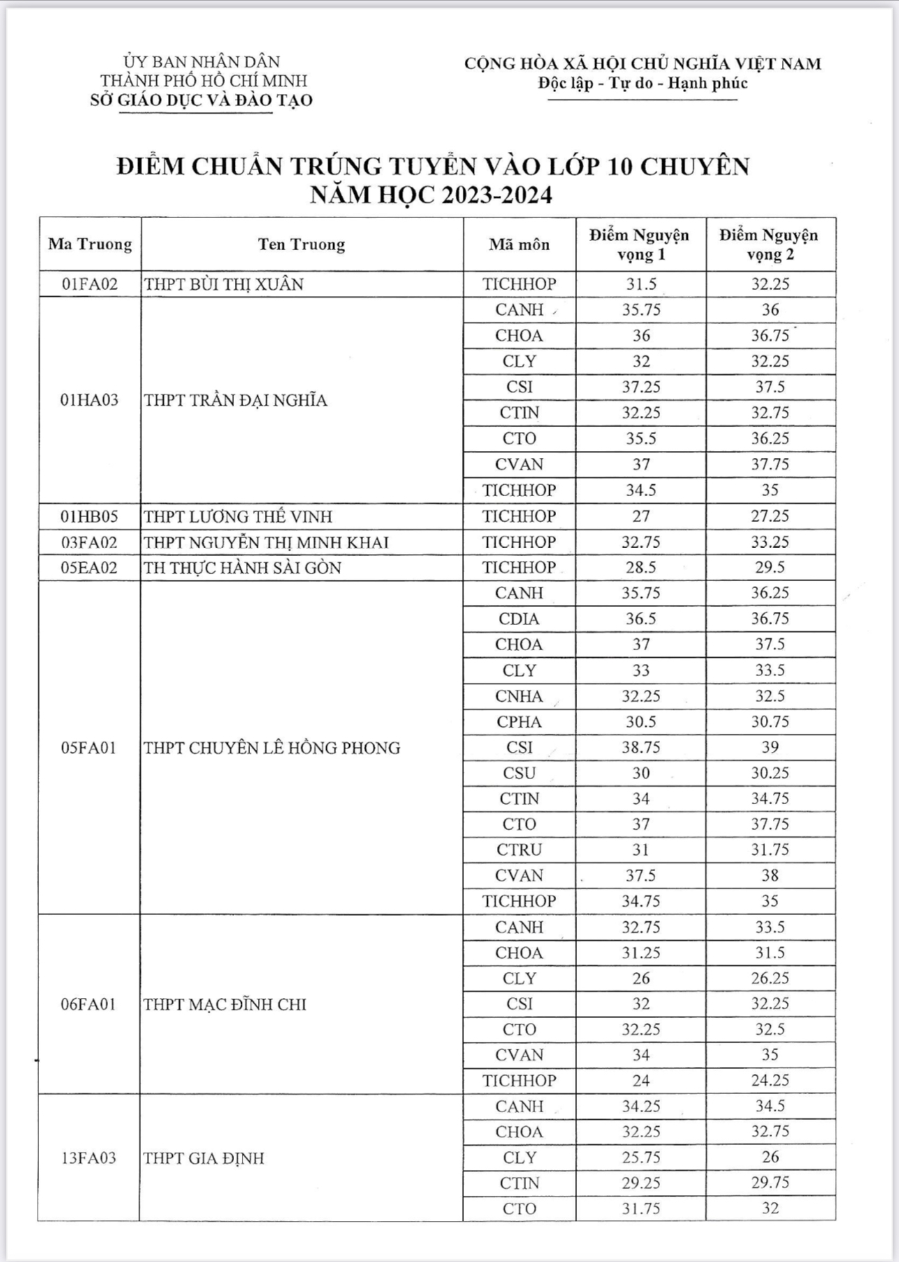 Sở GD-ĐT TP.HCM Công bố điểm chuẩn lớp 10 chuyên, tích hợp - Ảnh 1.