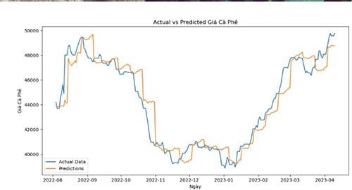 Estudiantes aplican inteligencia artificial para crear modelo de pronóstico de precios del café