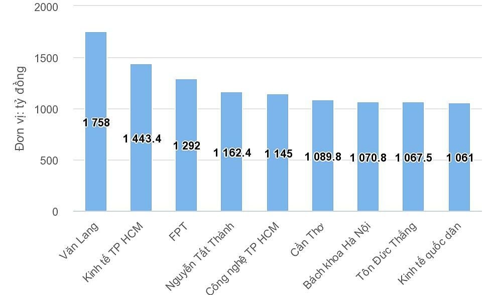 9 Universitäten mit Billionen-Dollar-Umsatz