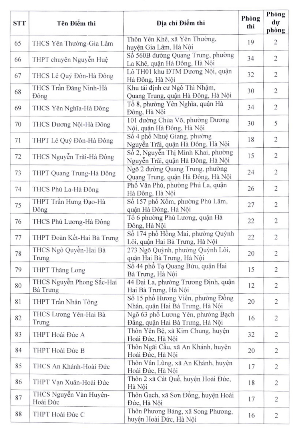 Lista de 201 lugares de examen de décimo grado de escuelas secundarias públicas no especializadas en Hanoi - 4