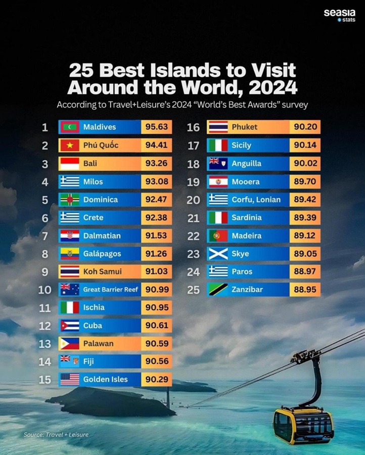 Lista de las 25 islas y archipiélagos más bellos del mundo en 2024, y Phu Quoc ocupa el segundo lugar