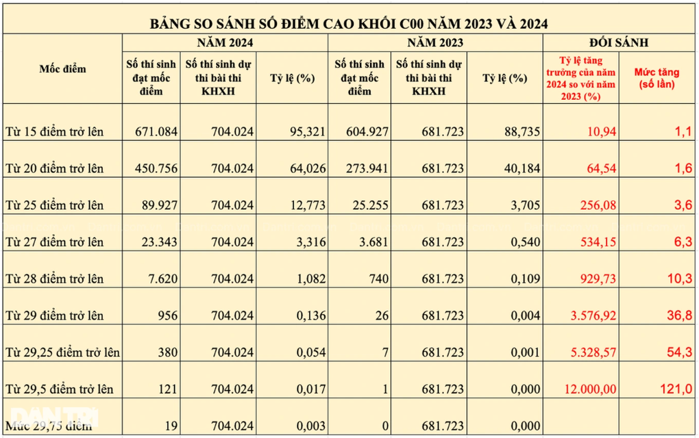 Bất ngờ bảng xếp hạng điểm chuẩn cao 2024, thí sinh giỏi rụng như sung - 8