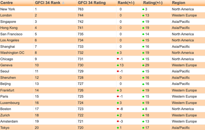 Ranking of top 20 global financial centers: Source: GFCI 34
