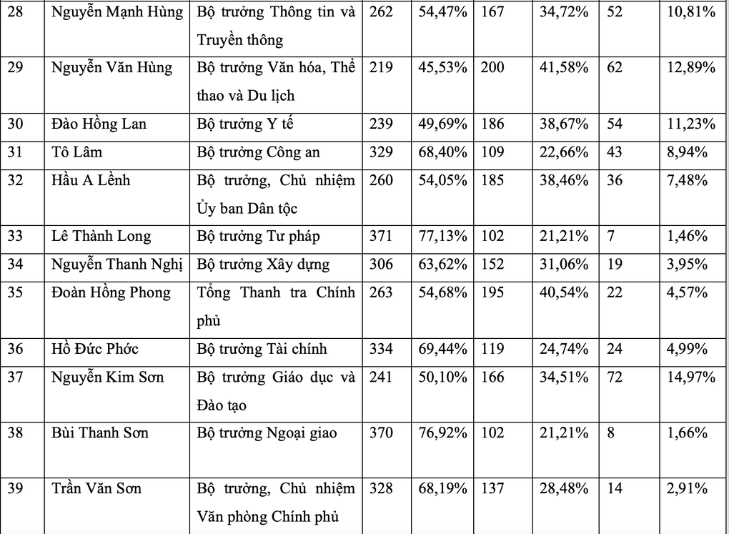 Kết quả lấy phiếu tín nhiệm của 44 lãnh đạo cấp cao - 6