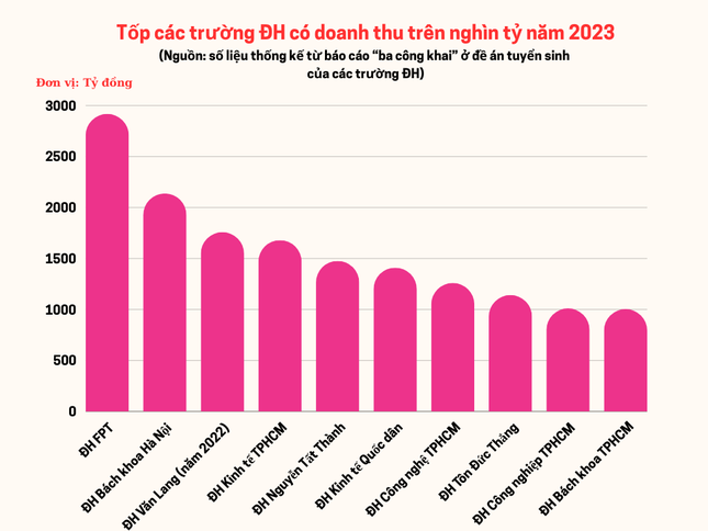 10 trường đại học có doanh thu trên nghìn tỷ ảnh 1