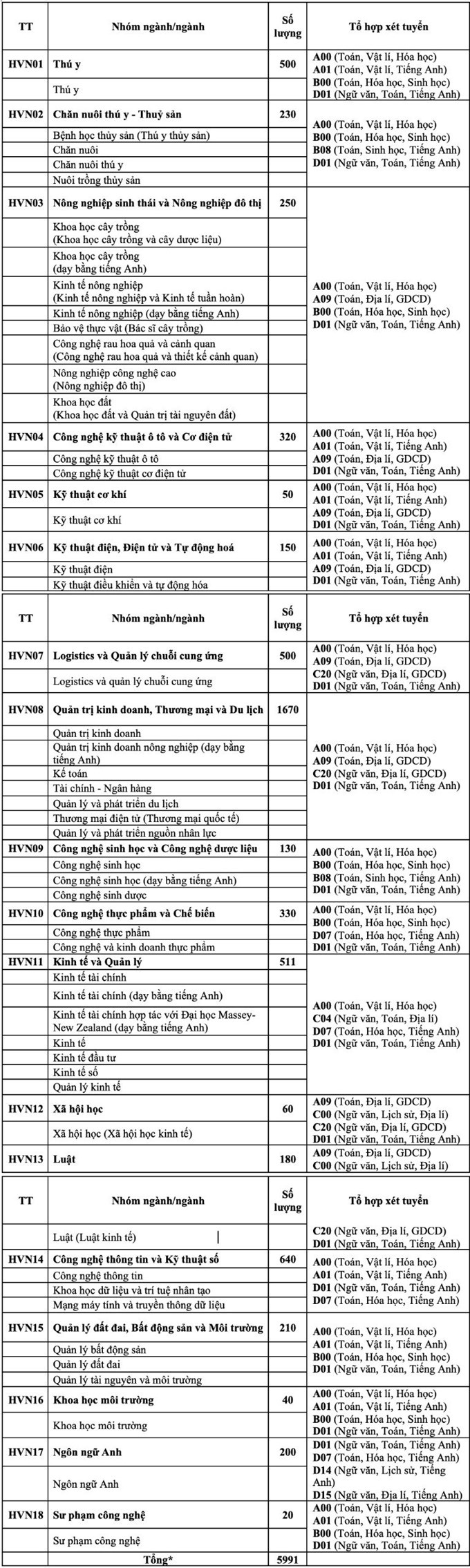 Nhóm ngành/ngành và tổ hợp xét tuyển năm 2024 của Học viện Nông nghiệp Việt Nam