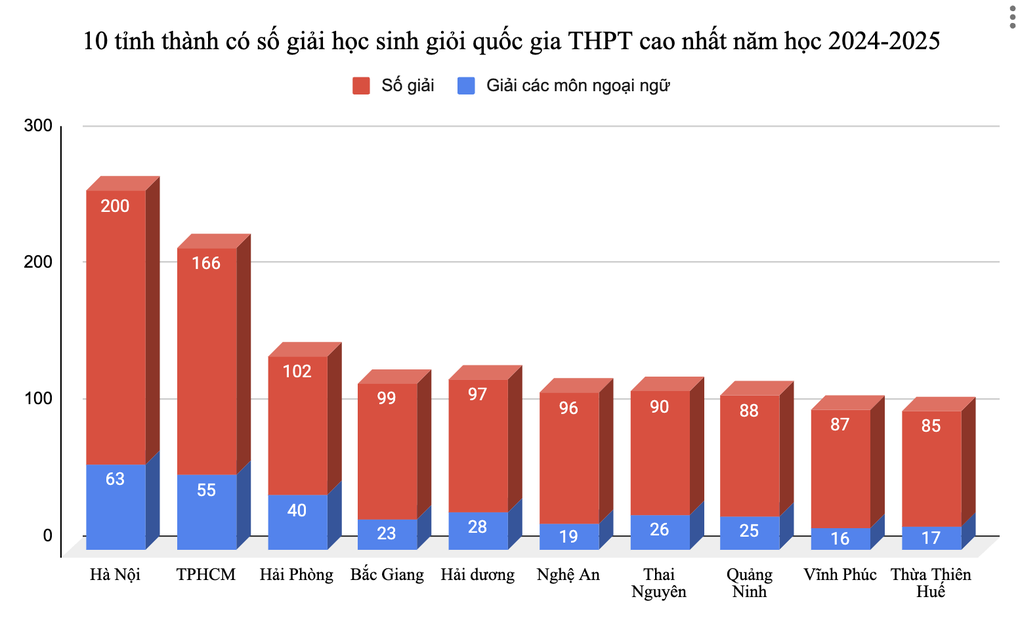 Vĩnh Phúc dẫn đầu về tỷ lệ học sinh đạt giải quốc gia, Hà Nội rời top 10 - 3