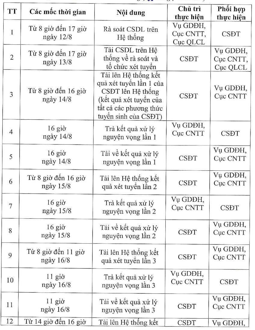 Ngày mai 13-8, bắt đầu lọc ảo xét tuyển đại học- Ảnh 2.