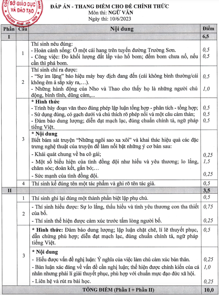 Đáp án môn Văn thi vào lớp 10 của Hà Nội năm 2023 - 1