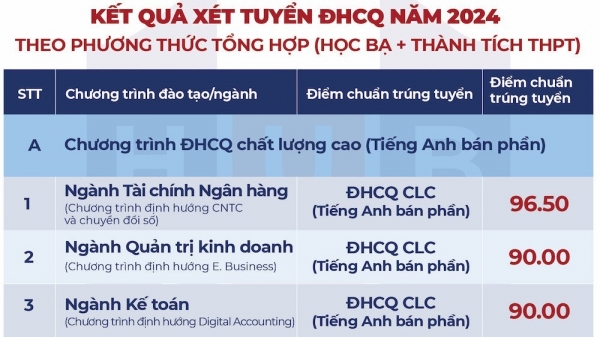 Thêm nhiều trường đại học công bố điểm chuẩn học bạ năm 2024