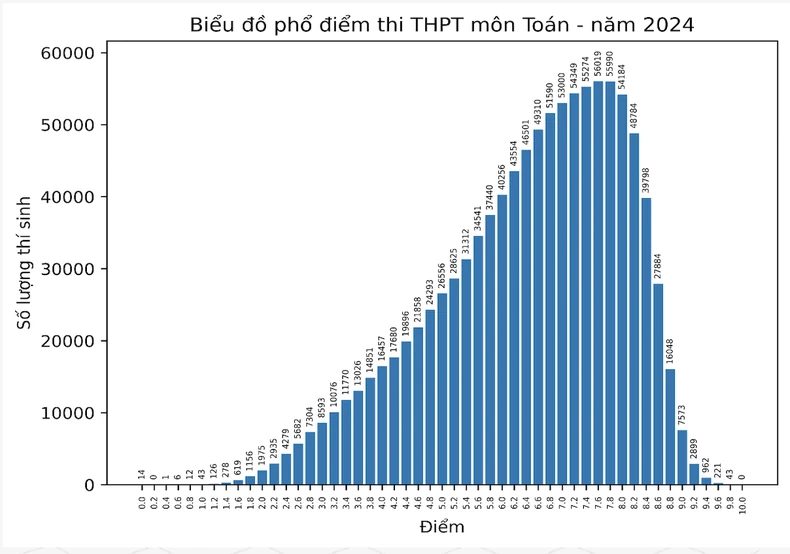 Math score distribution for high school graduation exam 2024: No 10 points photo 1