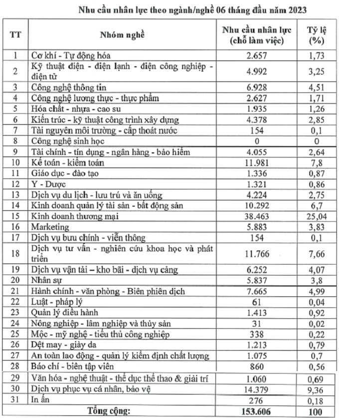 Nghề nào đang được tuyển dụng nhiều nhất ở TPHCM? - 3