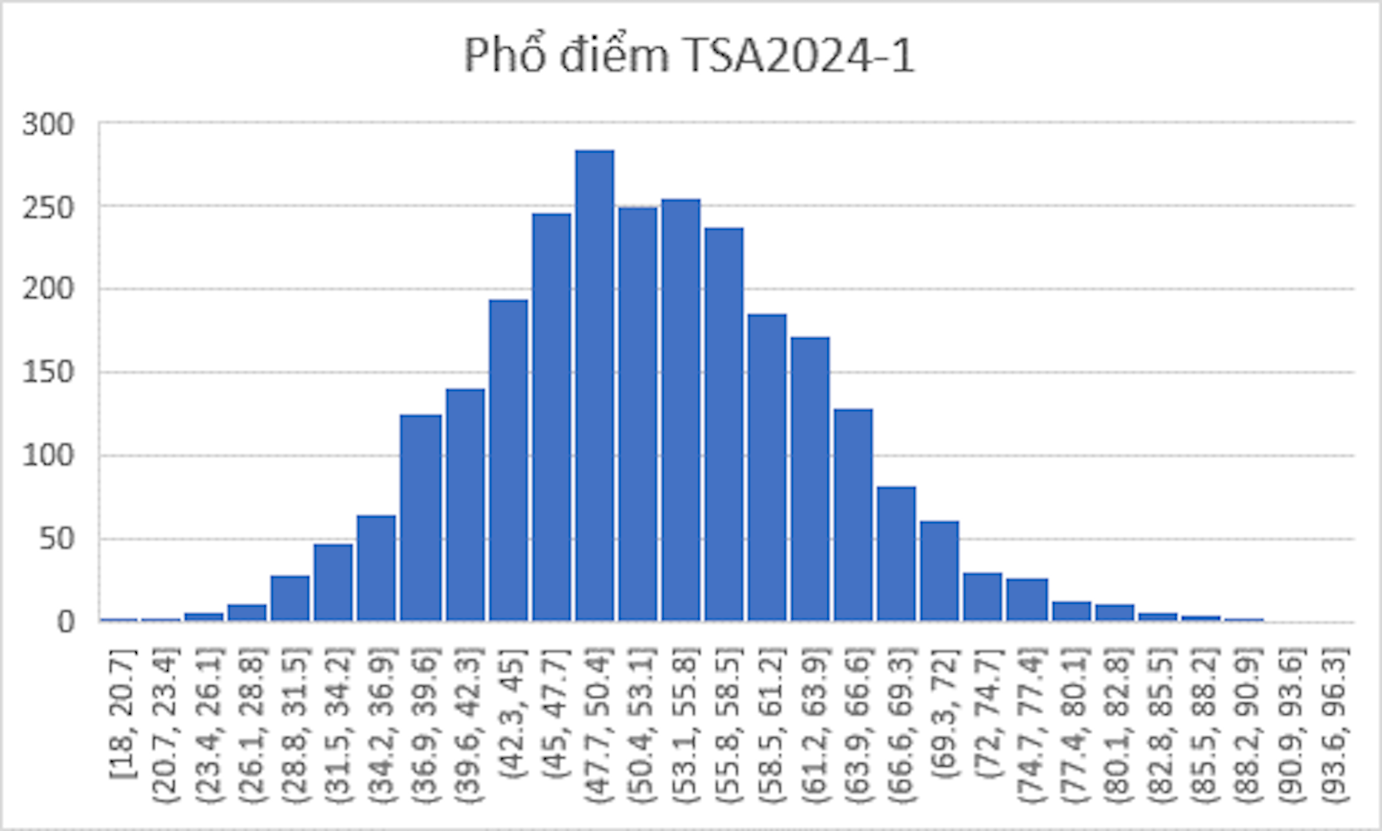 Distribución de puntajes de la primera ronda del examen de evaluación del pensamiento en 2024.