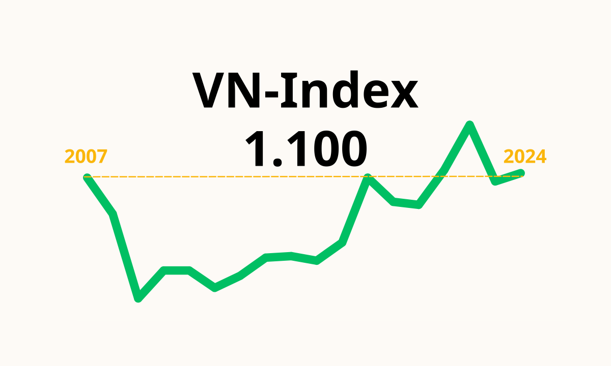 Чем нынешний показатель VN-Index в 1100 пунктов отличается от показателя 17-летней давности?