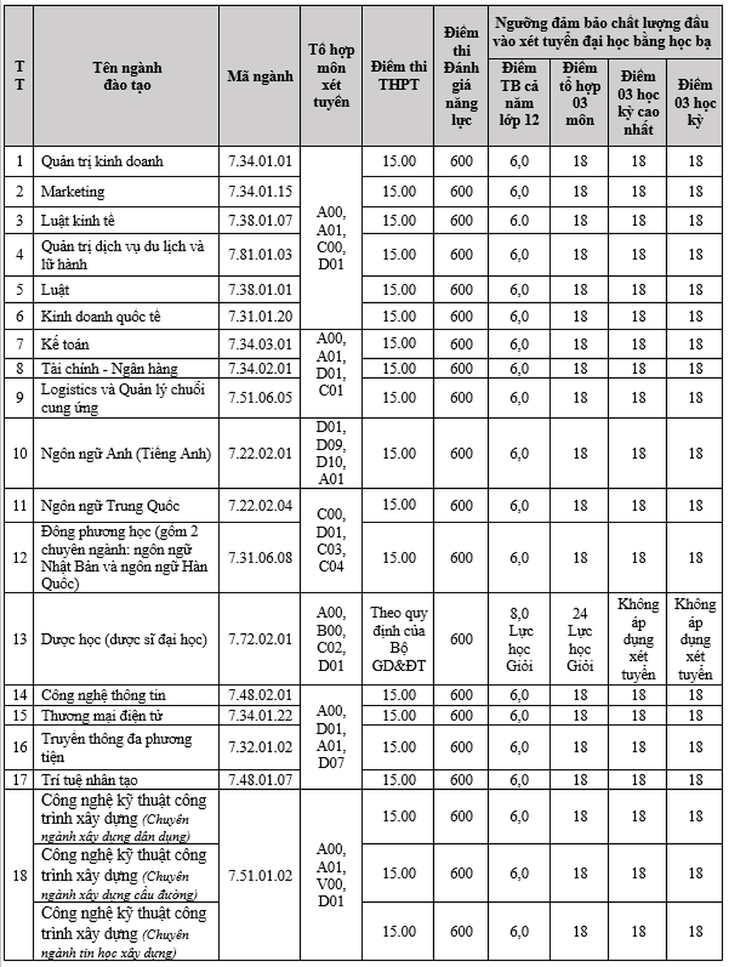 Điểm sàn tuyển sinh của loạt trường đại học, Bách khoa TPHCM chỉ 18 điểm - 4