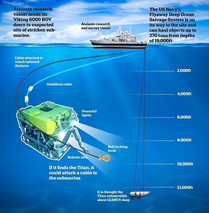 Les sauveteurs continuent de rechercher le submersible Titan disparu malgré la pénurie d'oxygène - 2