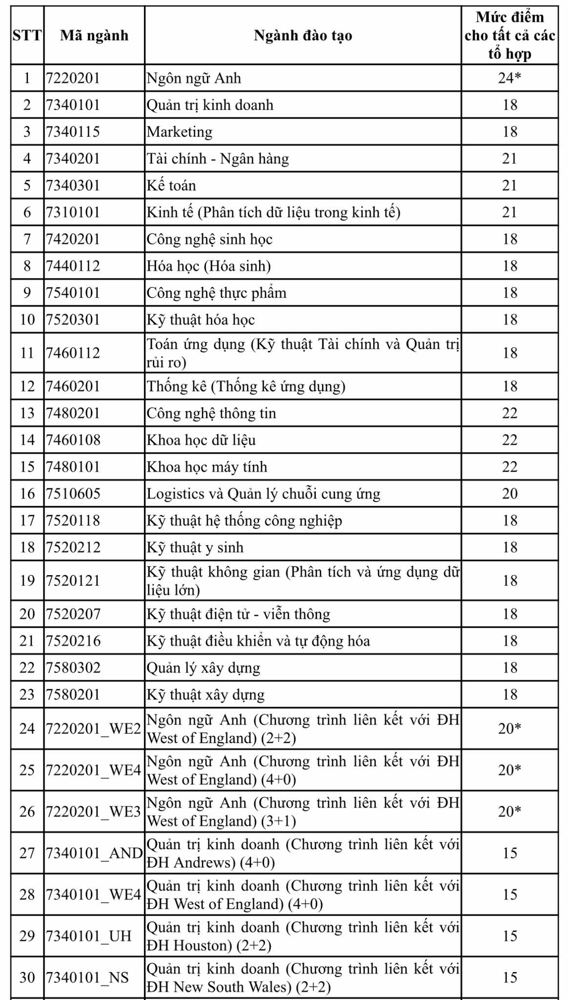 Thêm 2 trường ĐH công lập công bố điểm sàn: Nhiều ngành xét từ 15 điểm- Ảnh 2.