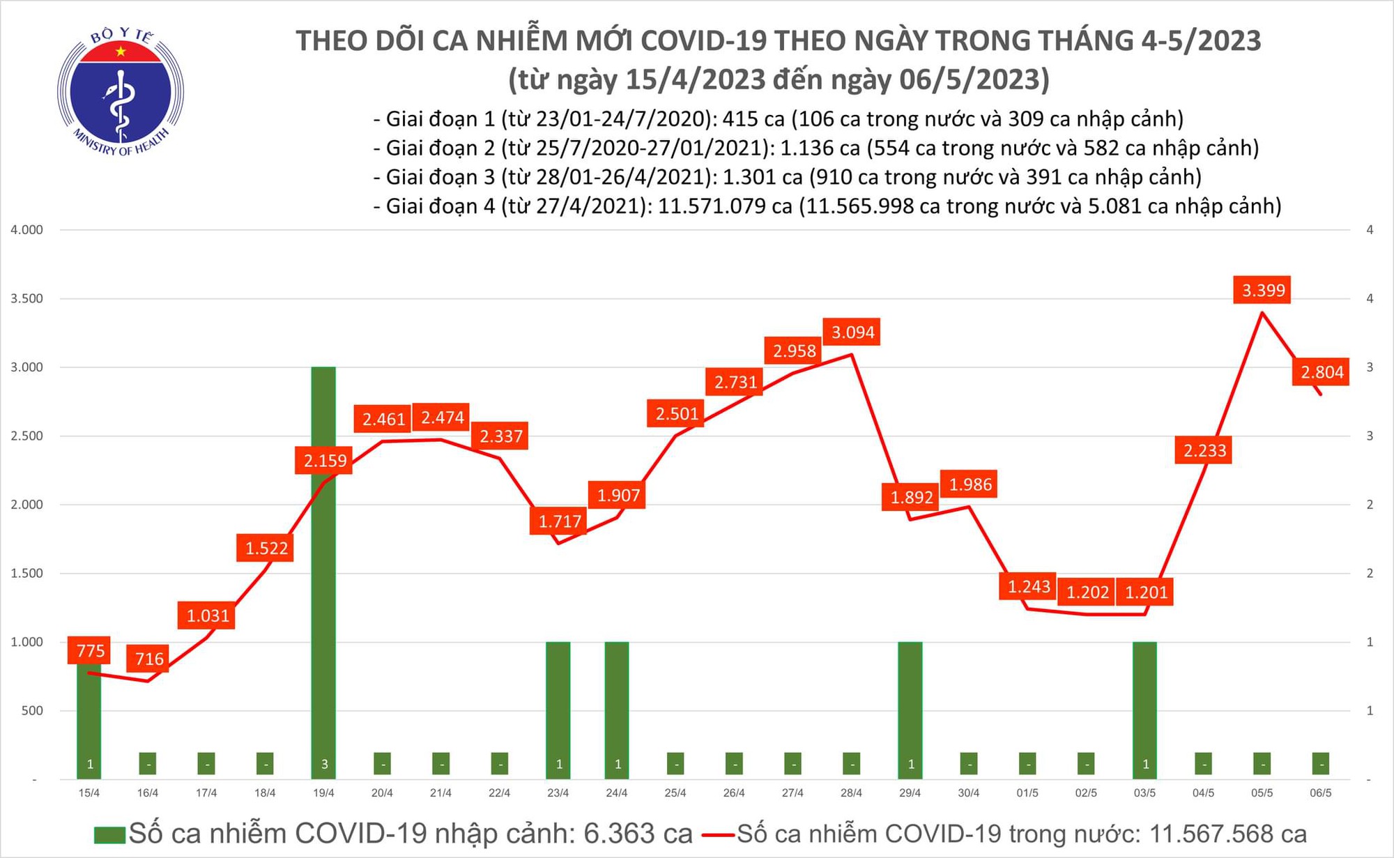 Dịch COVID-19 hôm nay: Thêm 2.804 ca nhiễm mới - Ảnh 1.