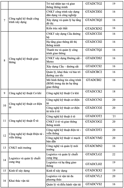 Điểm sàn các trường GTVT, Công nghệ GTVT từ 16 - 22- Ảnh 8.