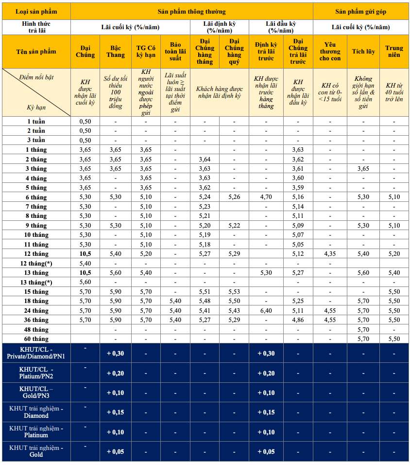 Tableau des taux d'intérêt traditionnels de PVcomBank. Capture d'écran.