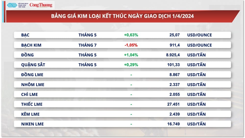 Thị trường hàng hóa hôm nay ngày 2/4: Dòng tiền đầu tư hàng hóa tập trung ở nông sản và kim loại